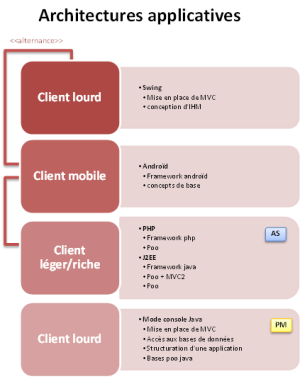 Architectures applicatives Architectures applicatives